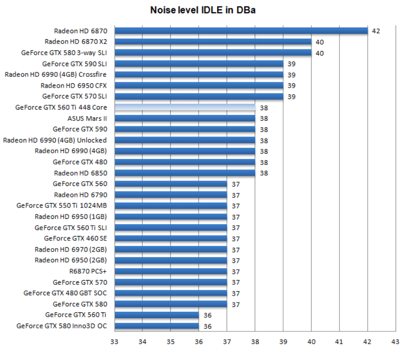 Шум Gigabyte GeForce GTX 560 Ti 448 Cores WindForce Шум Gigabyte GeForce GTX 560 Ti 448 Cores WindForce